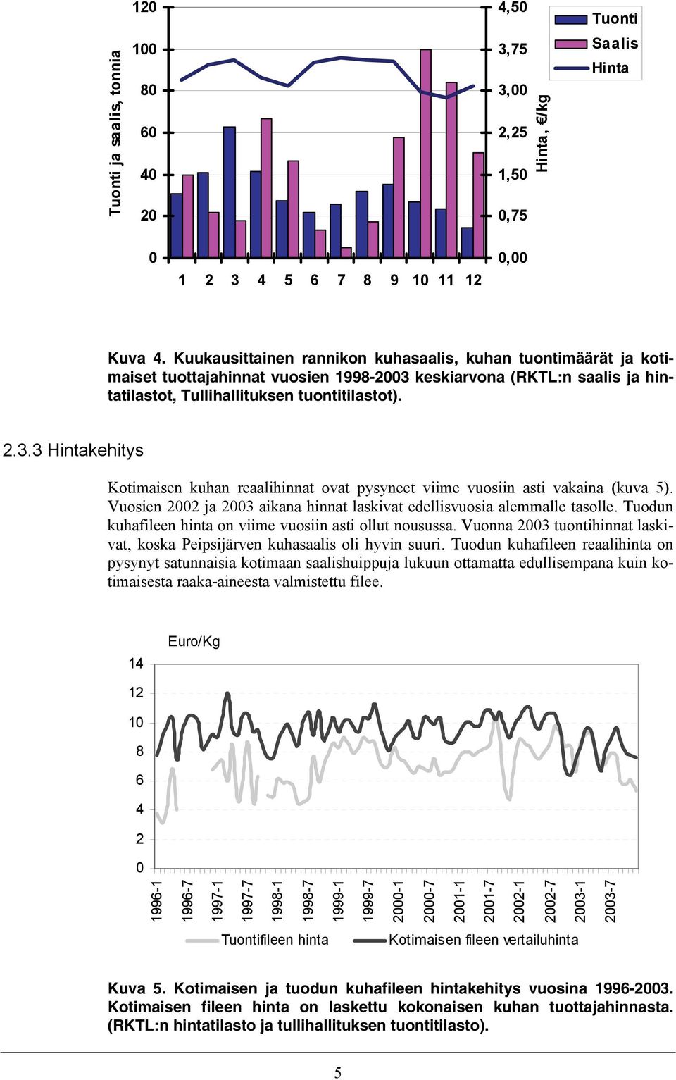 Vuosien 2002 ja 2003 aikana hinnat laskivat edellisvuosia alemmalle tasolle. Tuodun kuhafileen hinta on viime vuosiin asti ollut nousussa.