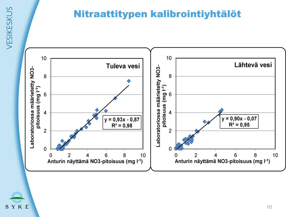 6 6 4 2 y = 0,93x - 0,87 R² = 0,98 4 2 y = 0,90x - 0,07 R² = 0,95 0 0 2 4 6 8 10 Anturin