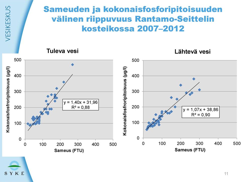 Tuleva vesi Lähtevä vesi 500 500 400 400 300 300 200 y = 1,40x + 31,96 R² = 0,88 200 y =