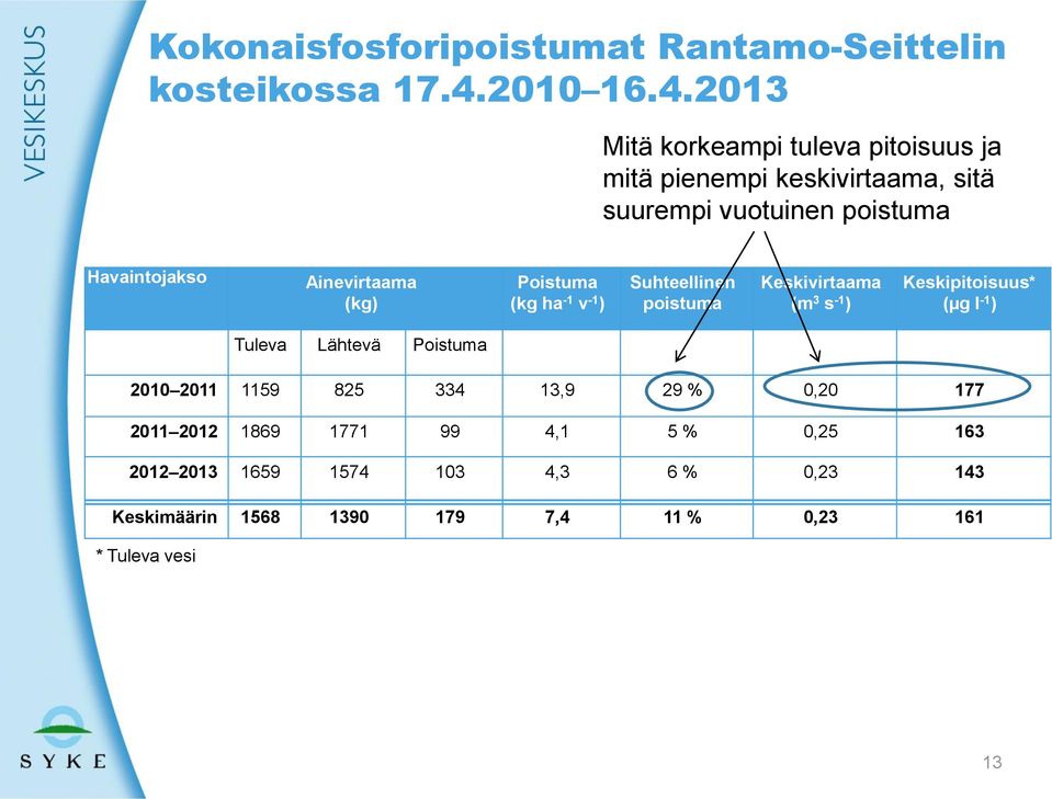 2013 Mitä korkeampi tuleva pitoisuus ja mitä pienempi keskivirtaama, sitä suurempi vuotuinen poistuma Havaintojakso