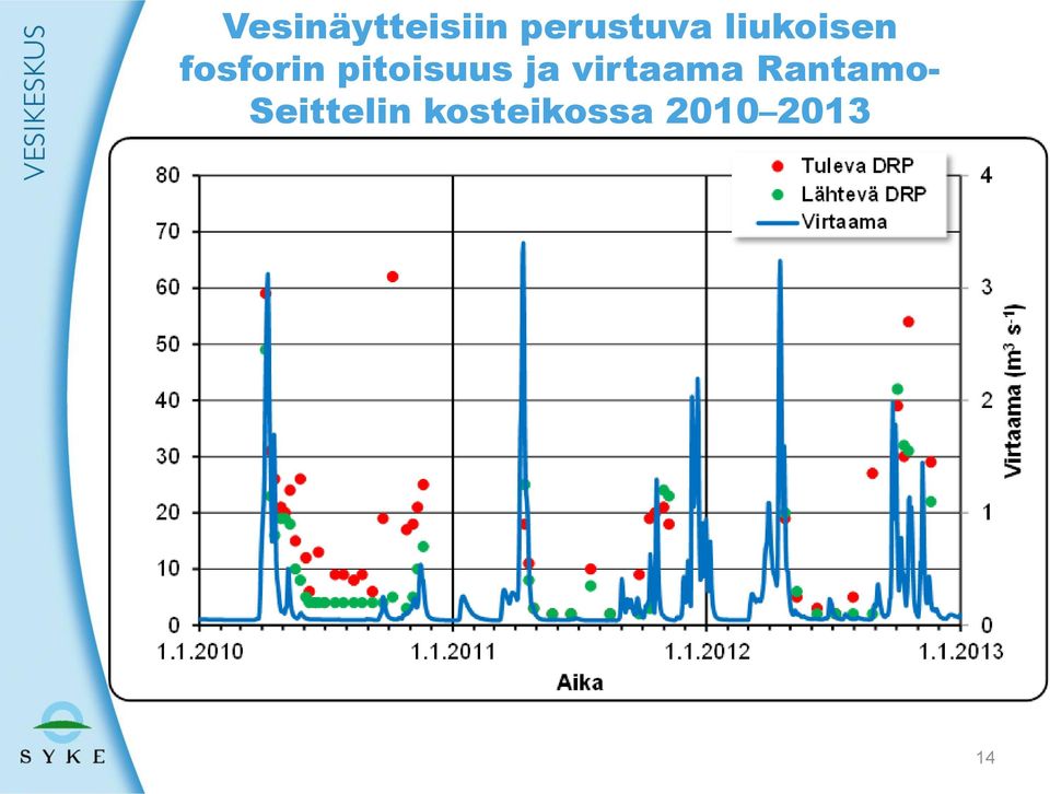 pitoisuus ja virtaama