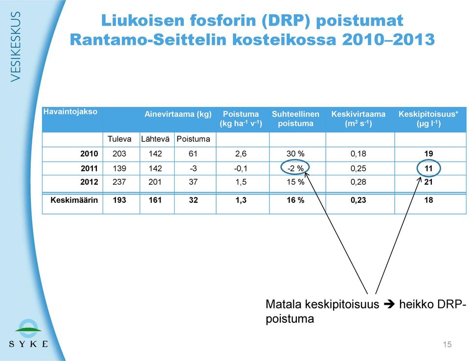 ) Tuleva Lähtevä Poistuma 2010 203 142 61 2,6 30 % 0,18 19 2011 139 142-3 -0,1-2 % 0,25 11 2012 237 201