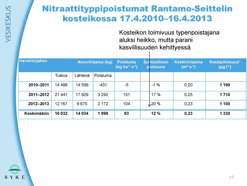 2013 Kosteikon toimivuus typenpoistajana aluksi heikko, mutta parani kasvillisuuden kehittyessä Havaintojakso Ainevirtaama (kg)