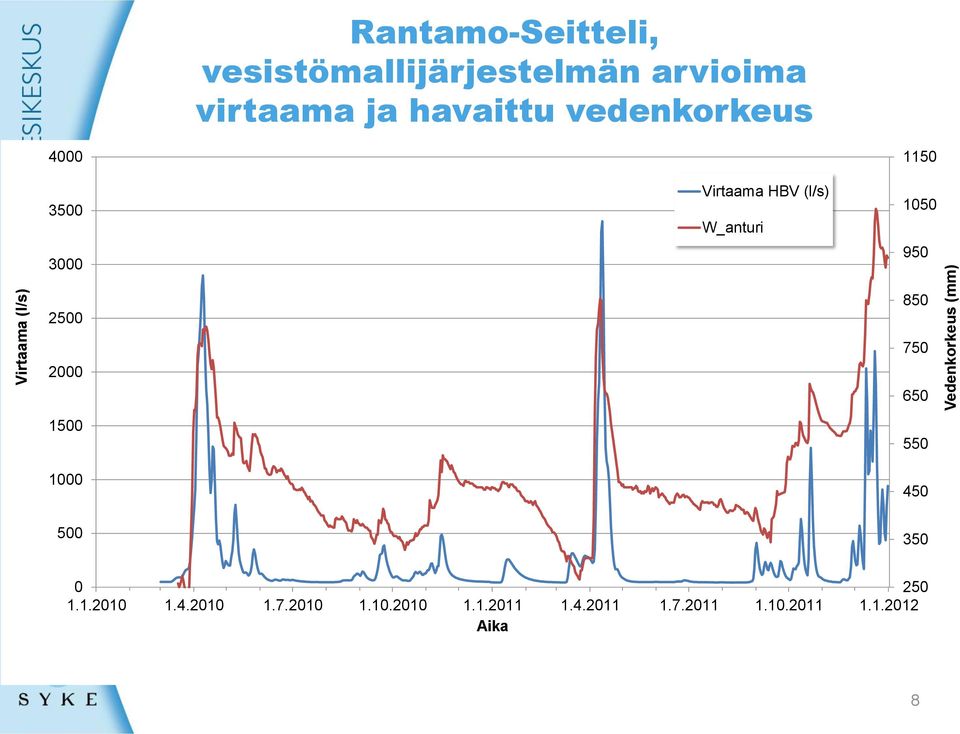 1150 1050 950 2500 850 2000 1500 1000 500 750 650 550 450 350 Kuvateksti 0 250 1.1.2010 1.