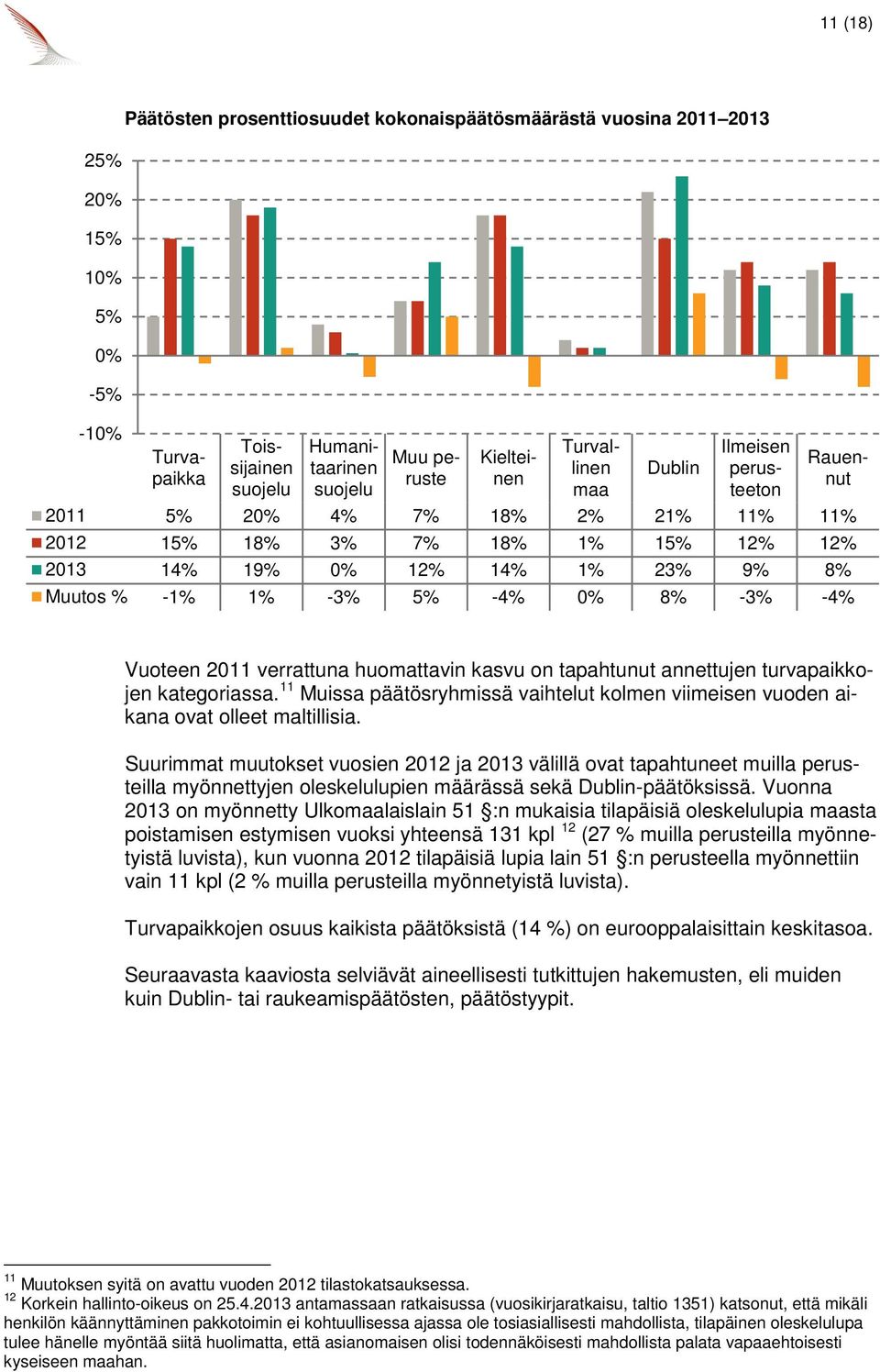 huomattavin kasvu on tapahtunut annettujen turvapaikkojen kategoriassa. 11 Muissa päätösryhmissä vaihtelut kolmen viimeisen vuoden aikana ovat olleet maltillisia.