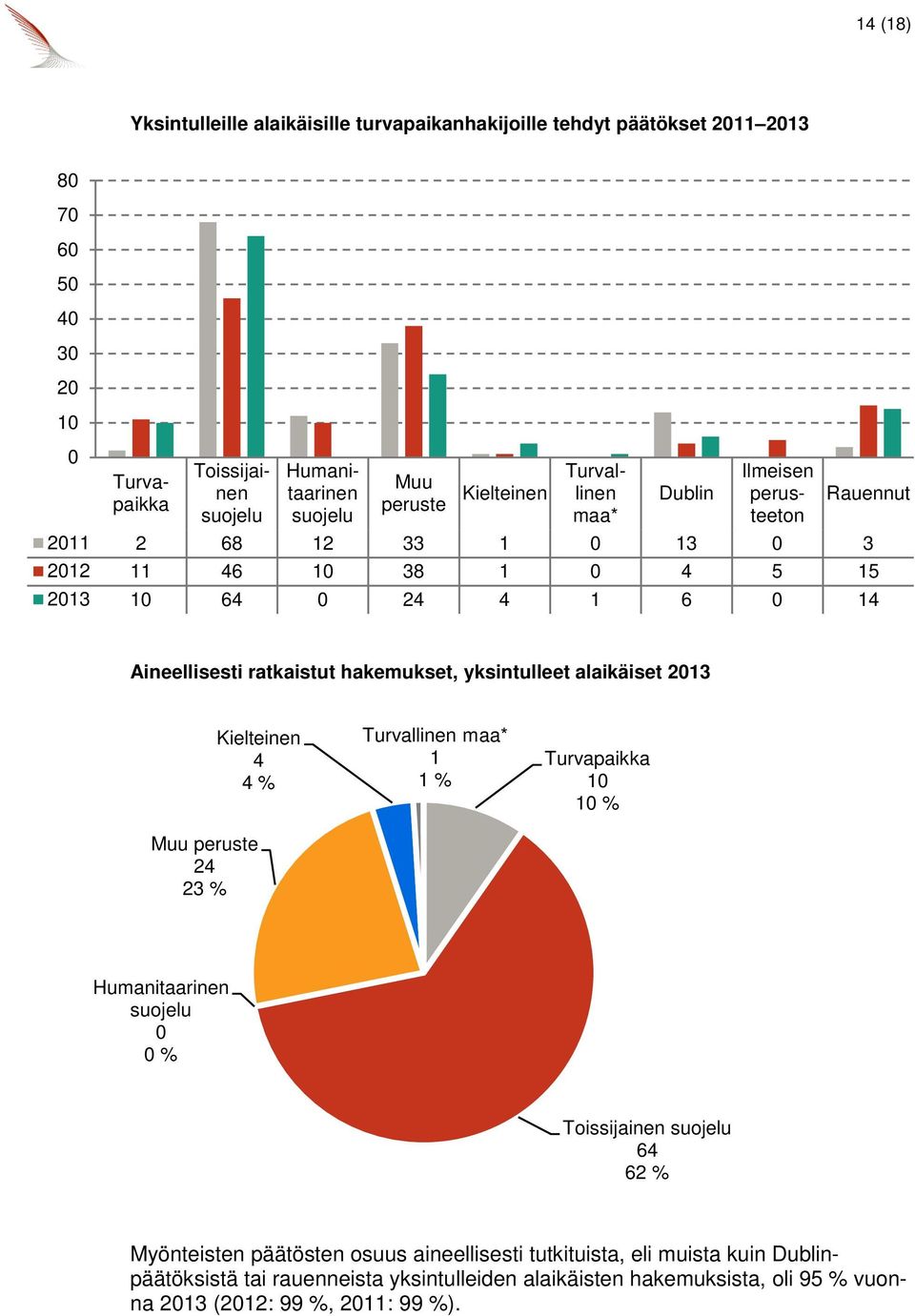 yksintulleet alaikäiset 213 Muu peruste 24 23 % Kielteinen 4 4 % Turvallinen maa* 1 1 % Turvapaikka 1 1 % Humanitaarinen % Toissijainen 64 62 % Myönteisten