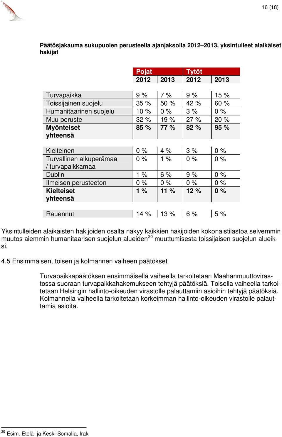 5 Ensimmäisen, toisen ja kolmannen vaiheen päätökset Pojat Tytöt 212 213 212 213 Turvapaikka 9 % 7 % 9 % 15 % Toissijainen 35 % 5 % 42 % 6 % Humanitaarinen 1 % % 3 % % Muu peruste 32 % 19 % 27 % 2 %