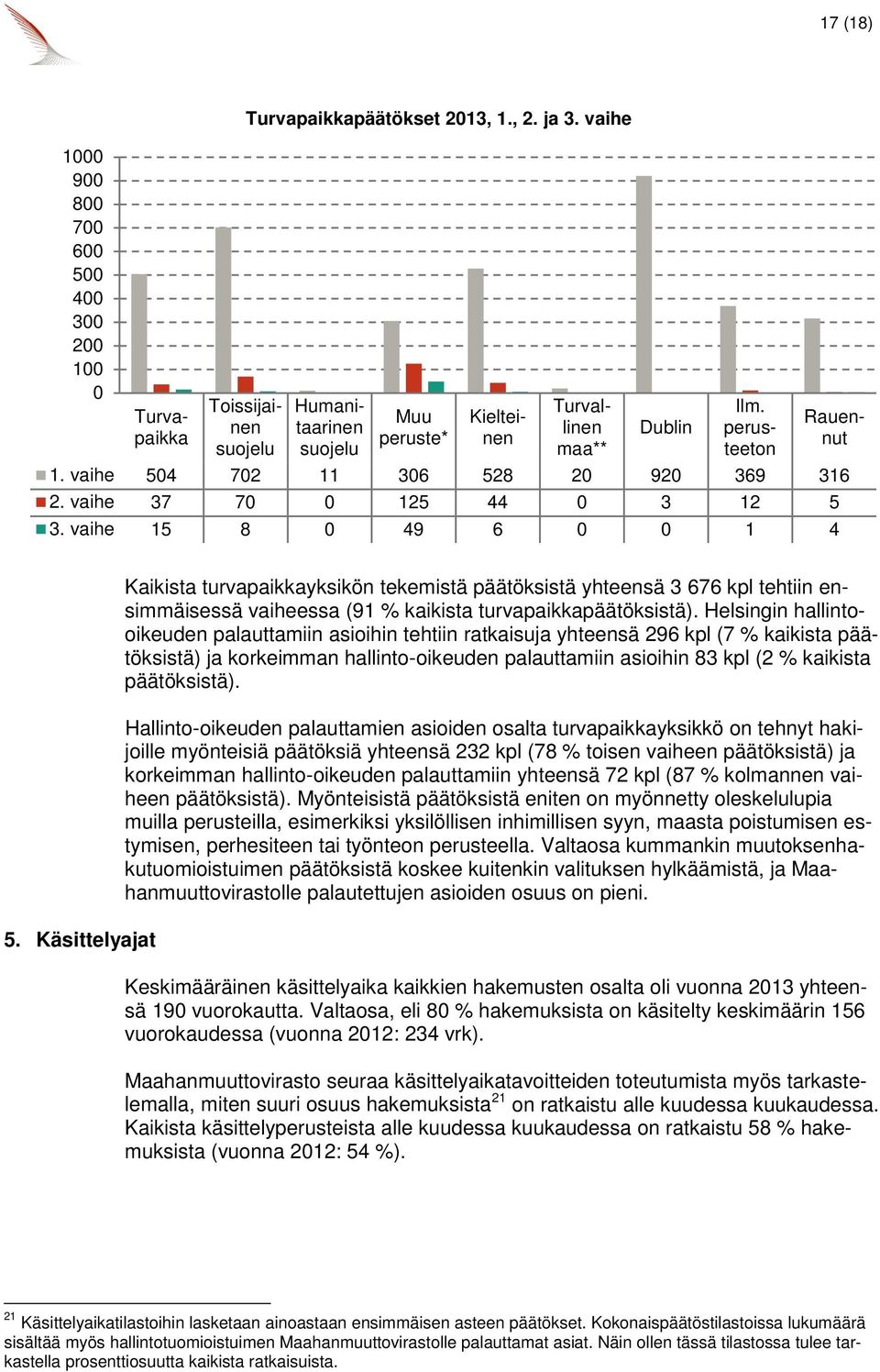 Käsittelyajat Kaikista turvapaikkayksikön tekemistä päätöksistä yhteensä 3 676 kpl tehtiin ensimmäisessä vaiheessa (91 % kaikista turvapaikkapäätöksistä).