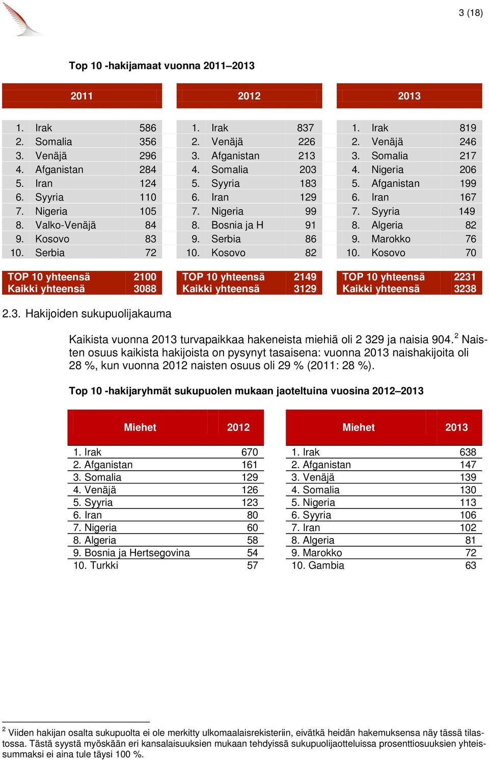 Algeria 82 9. Kosovo 83 9. Serbia 86 9. Marokko 76 1. Serbia 72 1. Kosovo 82 1.