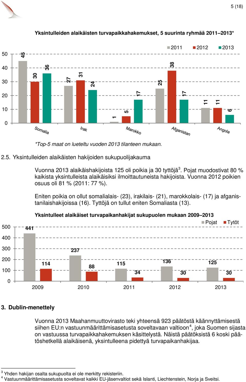 Pojat muodostivat 8 % kaikista yksintulleista alaikäisiksi ilmoittautuneista hakijoista. Vuonna 212 poikien osuus oli 81 % (211: 77 %).