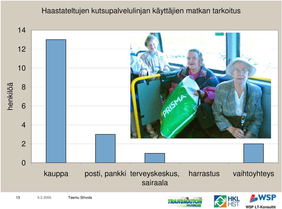 henkilöä 8 6 4 2 0 kauppa posti, pankki