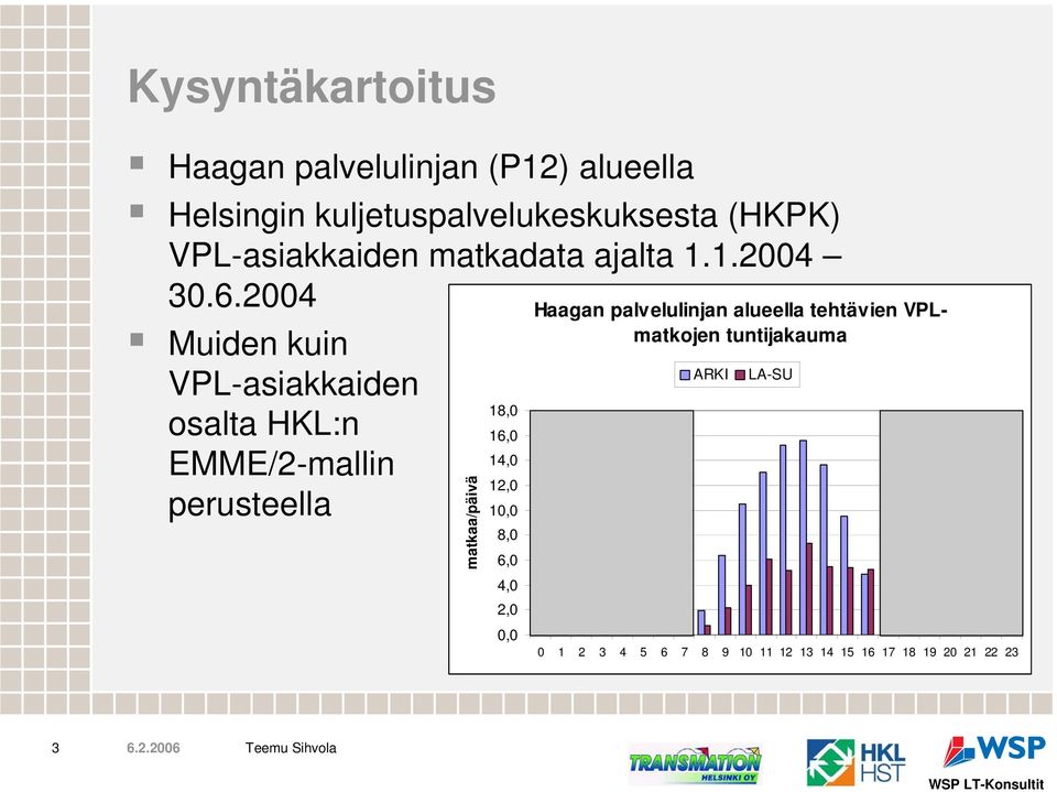 2004 Muiden kuin VPL-asiakkaiden osalta HKL:n EMME/2-mallin perusteella matkaa/päivä 18,0 16,0 14,0