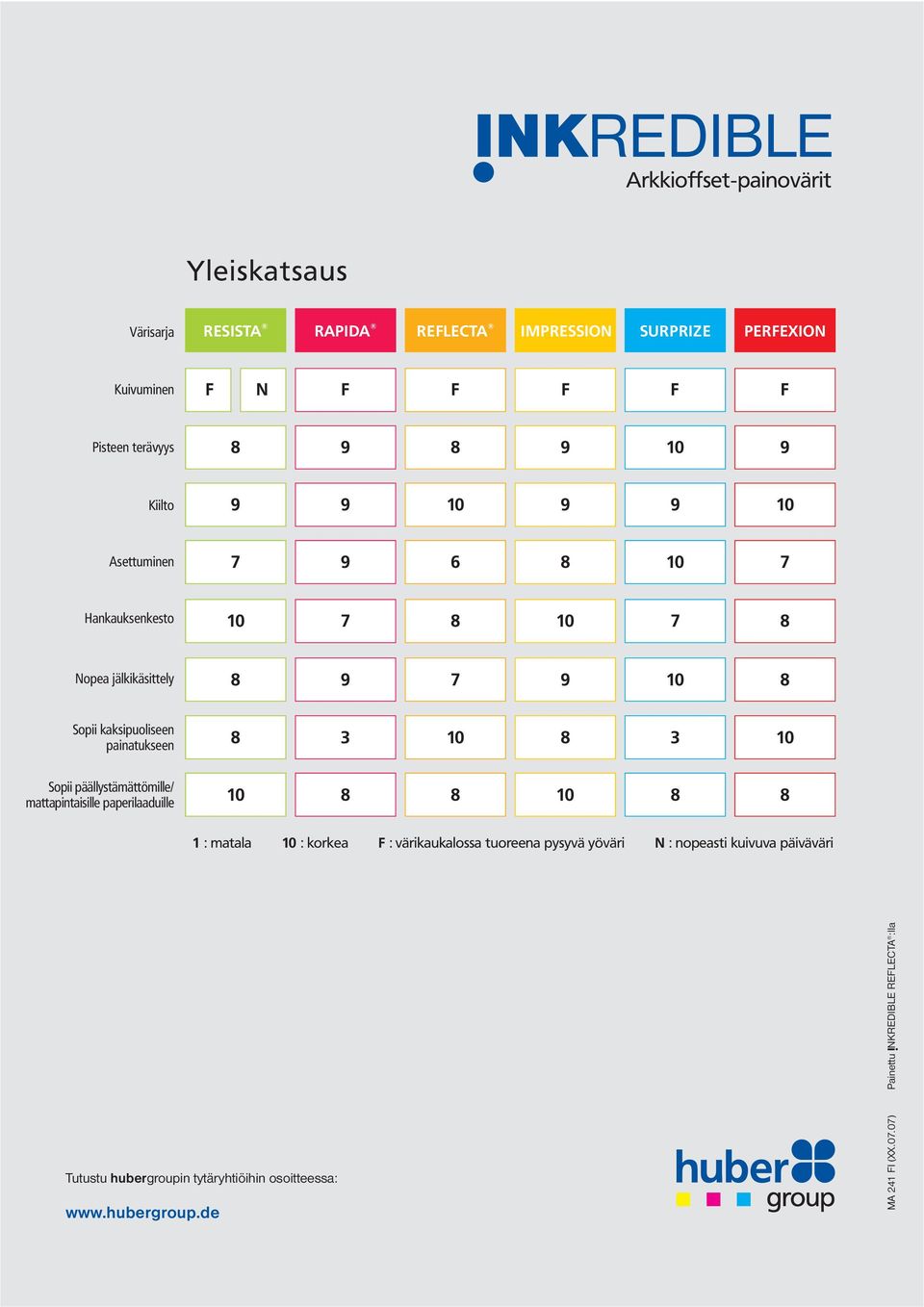 10 Sopii päällystämättömille/ mattapintaisille paperilaaduille 10 8 8 10 8 8 1 : matala 10 : korkea F : värikaukalossa tuoreena pysyvä yöväri N