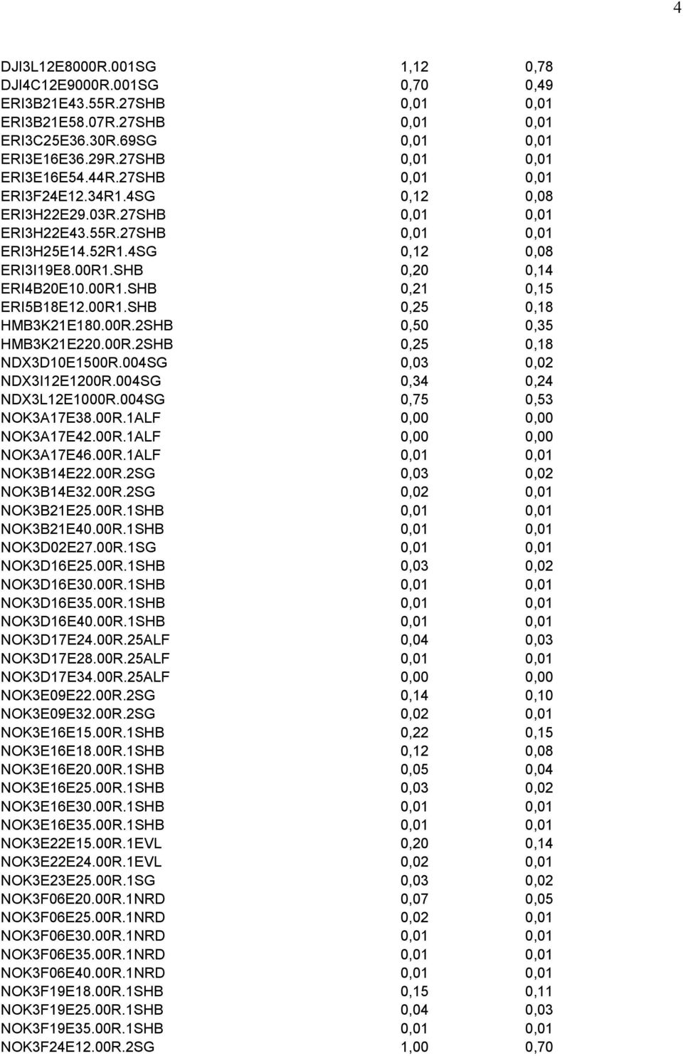 00R1.SHB 0,25 0,18 HMB3K21E180.00R.2SHB 0,50 0,35 HMB3K21E220.00R.2SHB 0,25 0,18 NDX3D10E1500R.004SG 0,03 0,02 NDX3I12E1200R.004SG 0,34 0,24 NDX3L12E1000R.004SG 0,75 0,53 NOK3A17E38.00R.1ALF 0,00 0,00 NOK3A17E42.