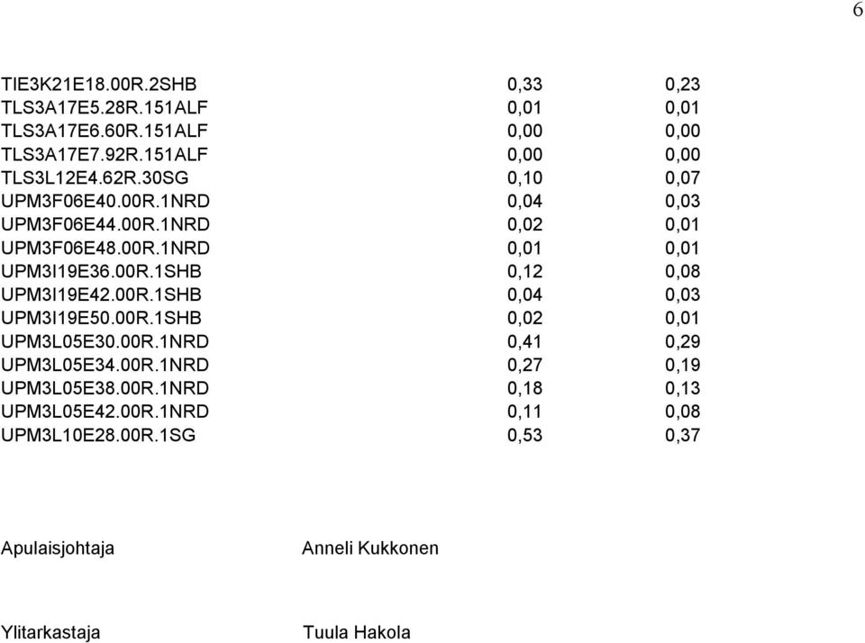 00R.1SHB 0,04 0,03 UPM3I19E50.00R.1SHB 0,02 0,01 UPM3L05E30.00R.1NRD 0,41 0,29 UPM3L05E34.00R.1NRD 0,27 0,19 UPM3L05E38.00R.1NRD 0,18 0,13 UPM3L05E42.