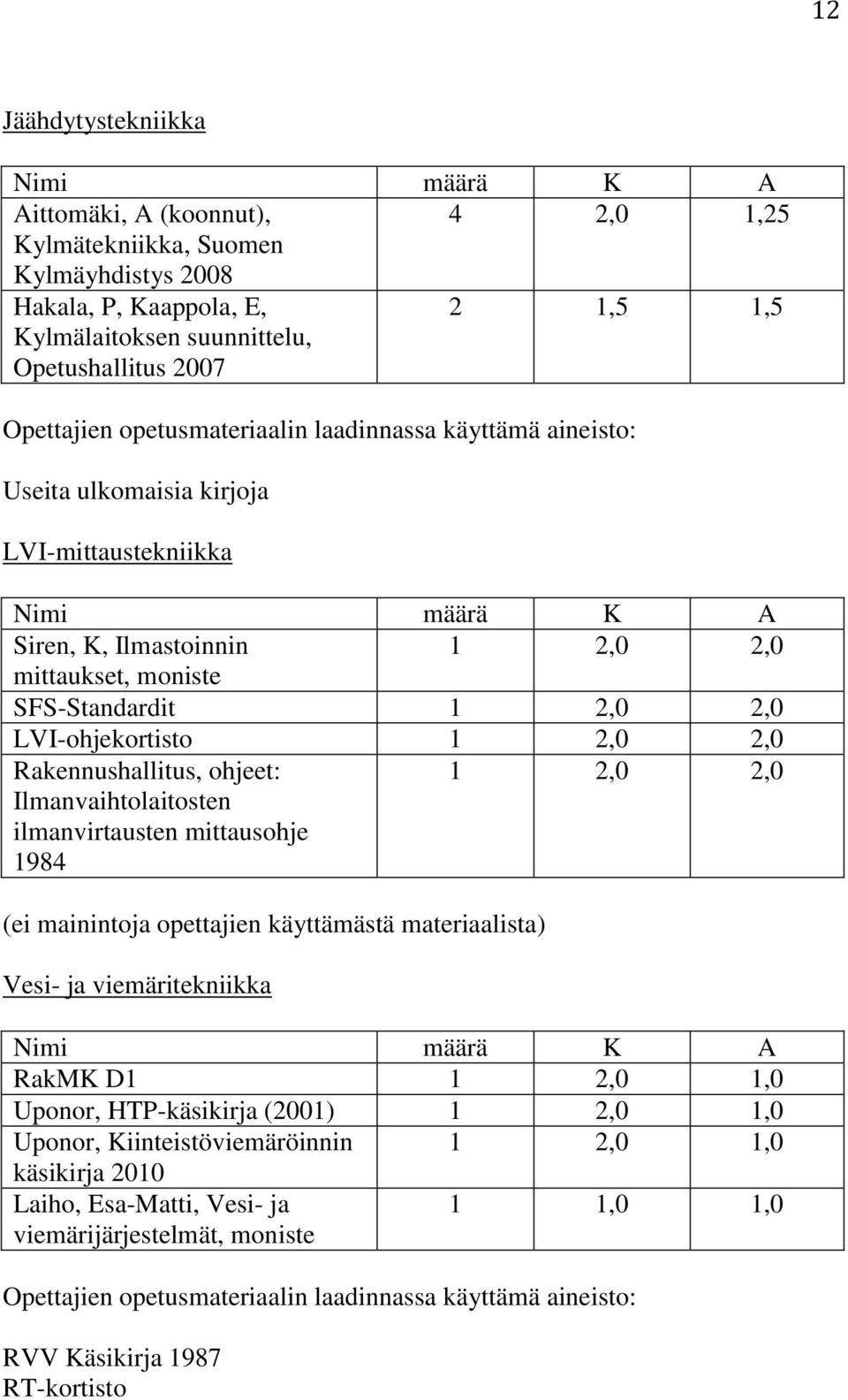 LVI-ohjekortisto 1 2,0 2,0 Rakennushallitus, ohjeet: Ilmanvaihtolaitosten ilmanvirtausten mittausohje 1984 1 2,0 2,0 (ei mainintoja opettajien käyttämästä materiaalista) Vesi- ja viemäritekniikka
