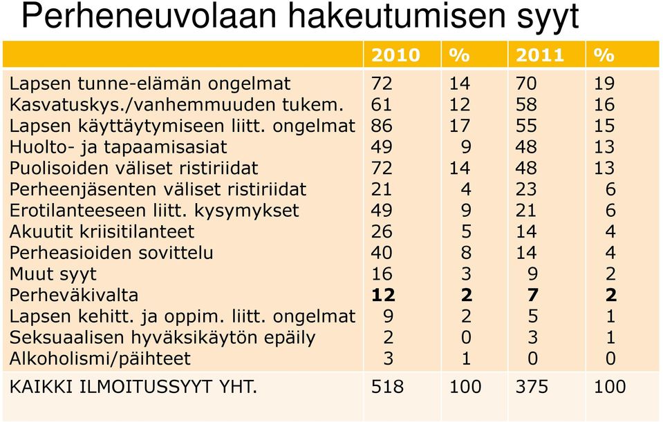 kysymykset Akuutit kriisitilanteet Perheasioiden sovittelu Muut syyt Perheväkivalta Lapsen kehitt. ja oppim. liitt.
