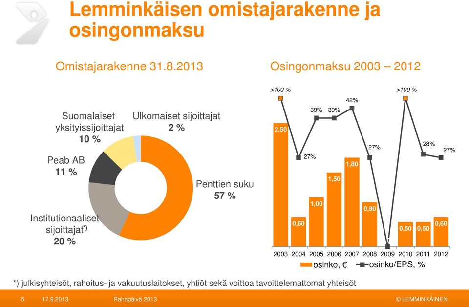 % Penttien suku 57 % 3,00 2,50 2,00 1,50 1,00 0,50 0,00 >100 % >100 % 2,50 0,60 27% 39% 39% 1,00 1,50 42% 1,80 27% 0,90 0,00 28% 0,50 0,50