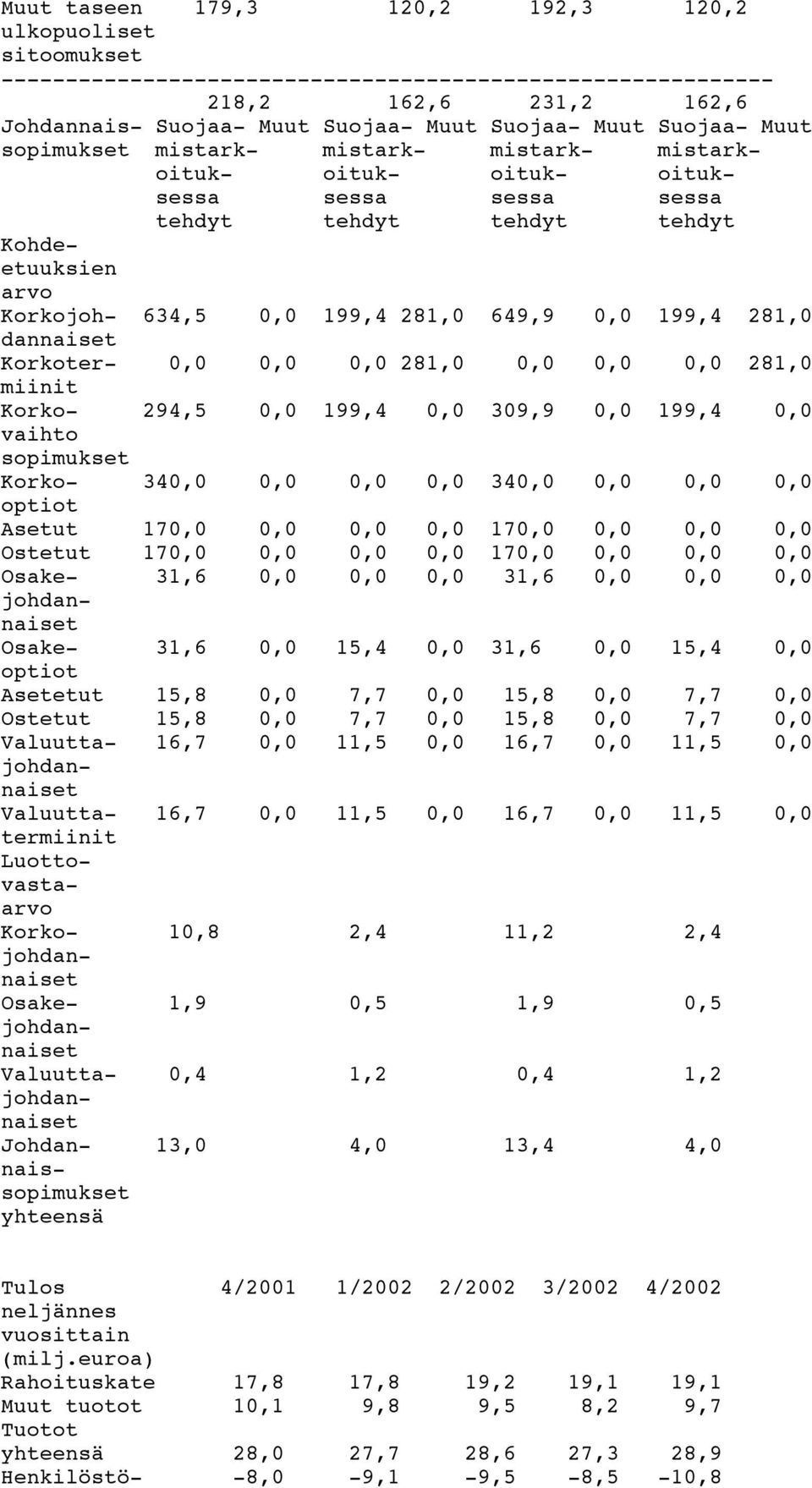 199,4 281,0 dannaiset Korkoter- 0,0 0,0 0,0 281,0 0,0 0,0 0,0 281,0 miinit Korko- 294,5 0,0 199,4 0,0 309,9 0,0 199,4 0,0 vaihto sopimukset Korko- 340,0 0,0 0,0 0,0 340,0 0,0 0,0 0,0 optiot Asetut