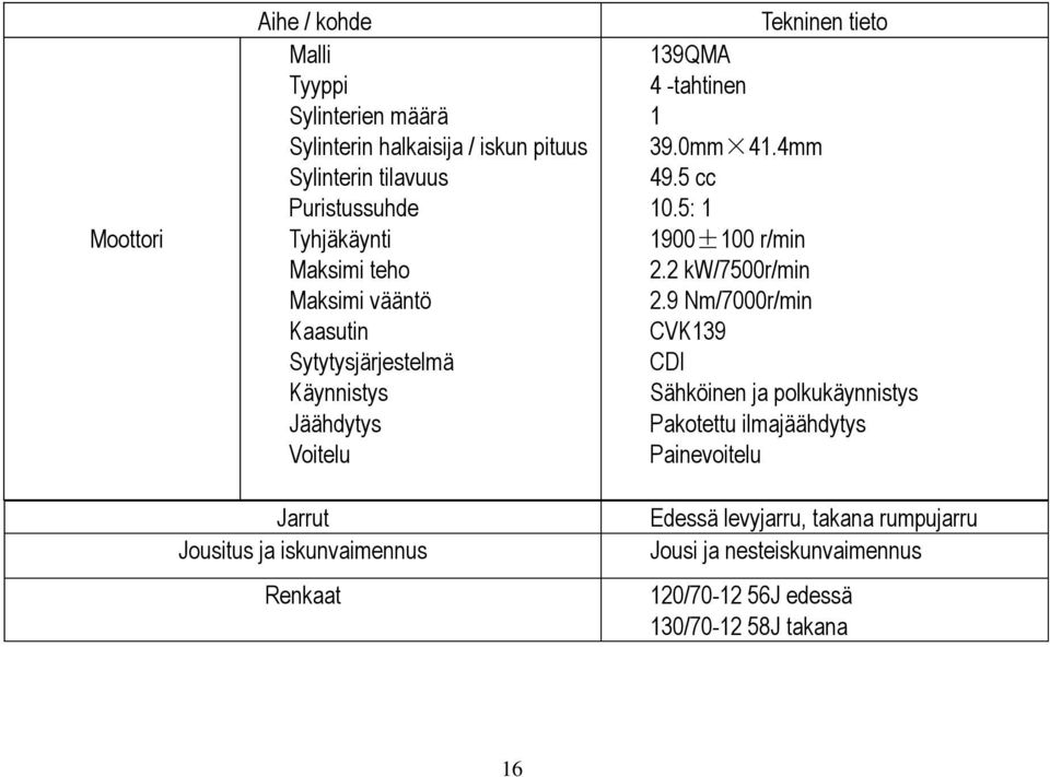 tieto 139QMA 4 -tahtinen 1 39.0mm 41.4mm 49.5 cc 10.5: 1 1900±100 r/min 2.2 kw/7500r/min 2.