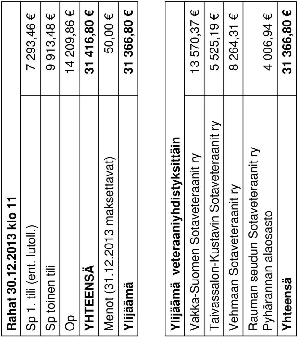 2013 maksettavat) Ylijäämä Ylijäämä veteraaniyhdistyksittäin Vakka-Suomen Sotaveteraanit ry