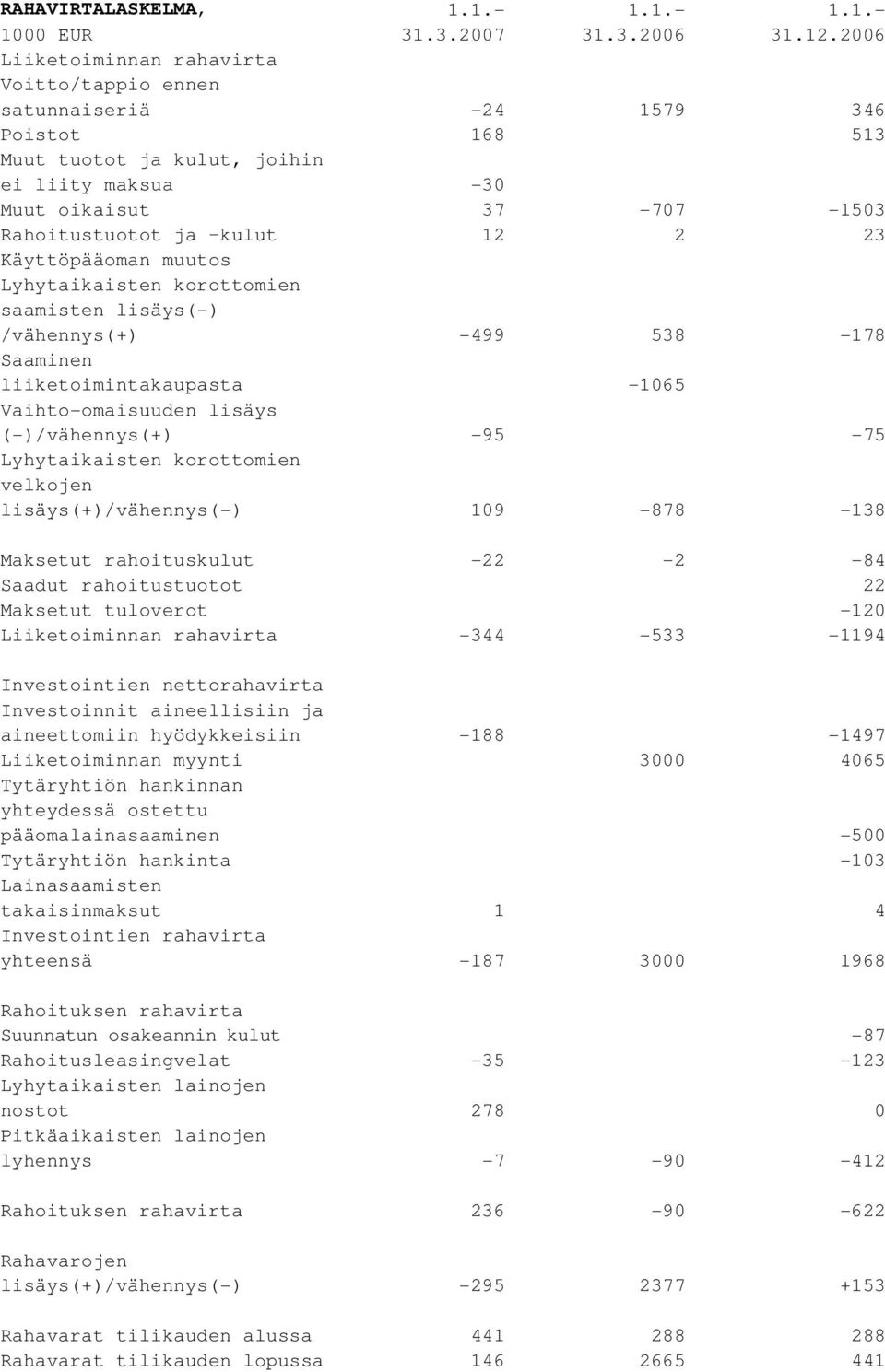23 Käyttöpääoman muutos Lyhytaikaisten korottomien saamisten lisäys(-) /vähennys(+) -499 538-178 Saaminen liiketoimintakaupasta -1065 Vaihto-omaisuuden lisäys (-)/vähennys(+) -95-75 Lyhytaikaisten