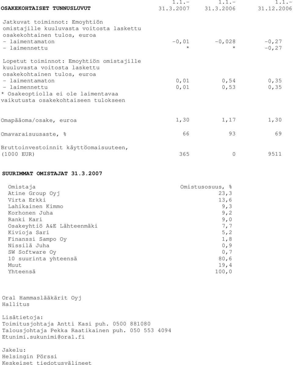 omistajille kuuluvasta voitosta laskettu osakekohtainen tulos, euroa - laimentamaton 0,01 0,54 0,35 - laimennettu 0,01 0,53 0,35 * Osakeoptiolla ei ole laimentavaa vaikutusta osakekohtaiseen