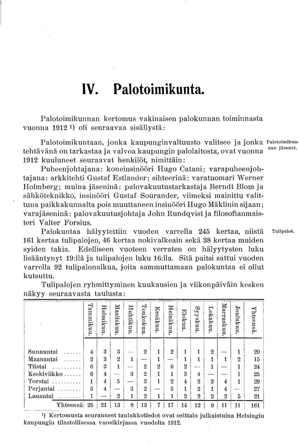 valvoa kaupungin palolaitosta, ovat vuonna nan jasenet 1912 kuuluneet seuraavat henkilöt, nimittäin: Puheenjohtajana: koneinsinööri Hugo Cat ani; varapuheenjohtajana: arkkitehti Gustaf Estlander;