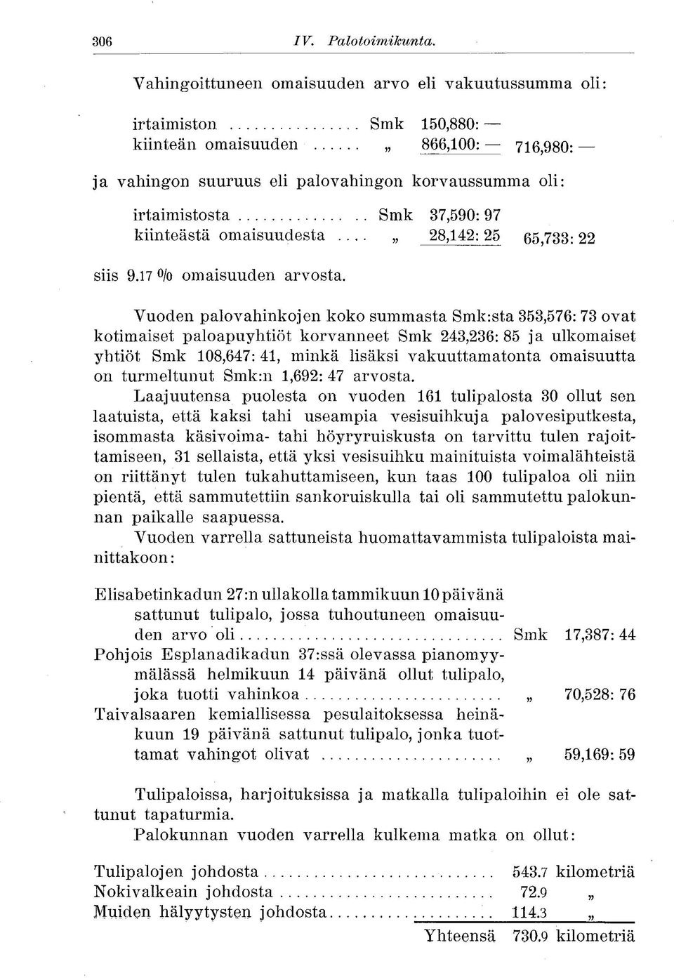 97 kiinteästä omaisuudesta... 28,142:25 65,733:22 siis 9.17 o/o omaisuuden arvosta.