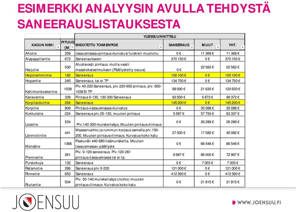 (Päällystetty osuus) 0 22 562 22 562 Hepolammintie 182 Saneeraus 100 100 0 100 100 Hopantie 245 Saneeraus, tai ei TP 134 750 0 134 750 Plv.40-220 Saneeraus, plv.220-650 pintaus, plv.