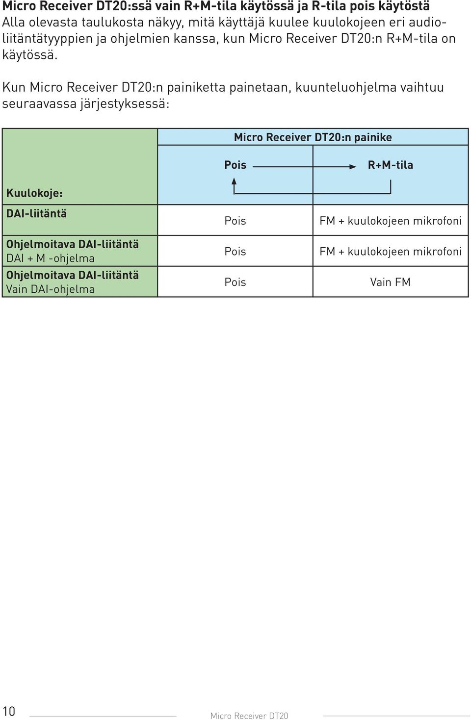 Kun Micro Receiver DT20:n painiketta painetaan, kuunteluohjelma vaihtuu seuraavassa järjestyksessä: Micro Receiver DT20:n painike Pois R+M-tila
