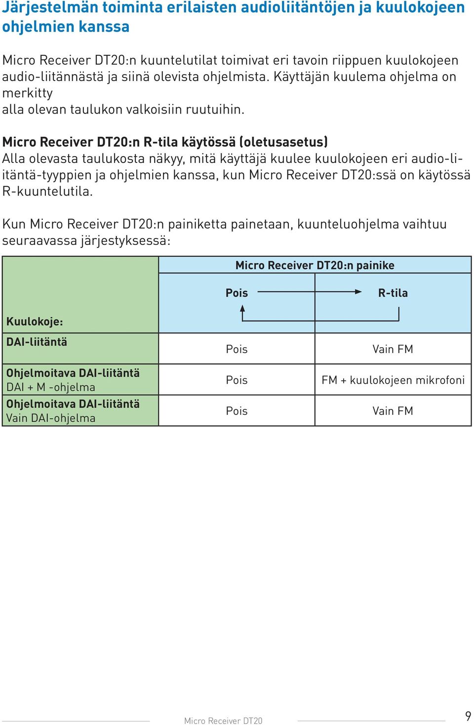 Micro Receiver DT20:n R-tila käytössä (oletusasetus) Alla olevasta taulukosta näkyy, mitä käyttäjä kuulee kuulokojeen eri audio-liitäntä-tyyppien ja ohjelmien kanssa, kun Micro Receiver DT20:ssä on