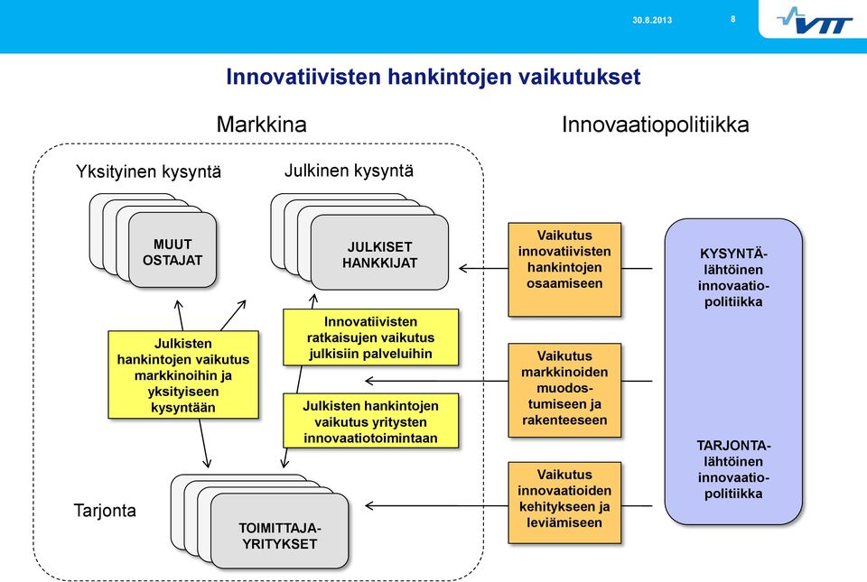 palveluihin Julkisten hankintojen vaikutus yritysten innovaatiotoimintaan Vaikutus innovatiivisten hankintojen osaamiseen Vaikutus markkinoiden