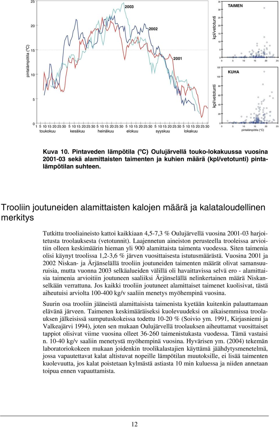 kuhien määrä (kpl/vetotunti) pintalämpötilan suhteen Trooliin joutuneiden alamittaisten kalojen määrä ja kalataloudellinen merkitys Tutkittu trooliaineisto kattoi kaikkiaan 4,5-7,3 % Oulujärvellä