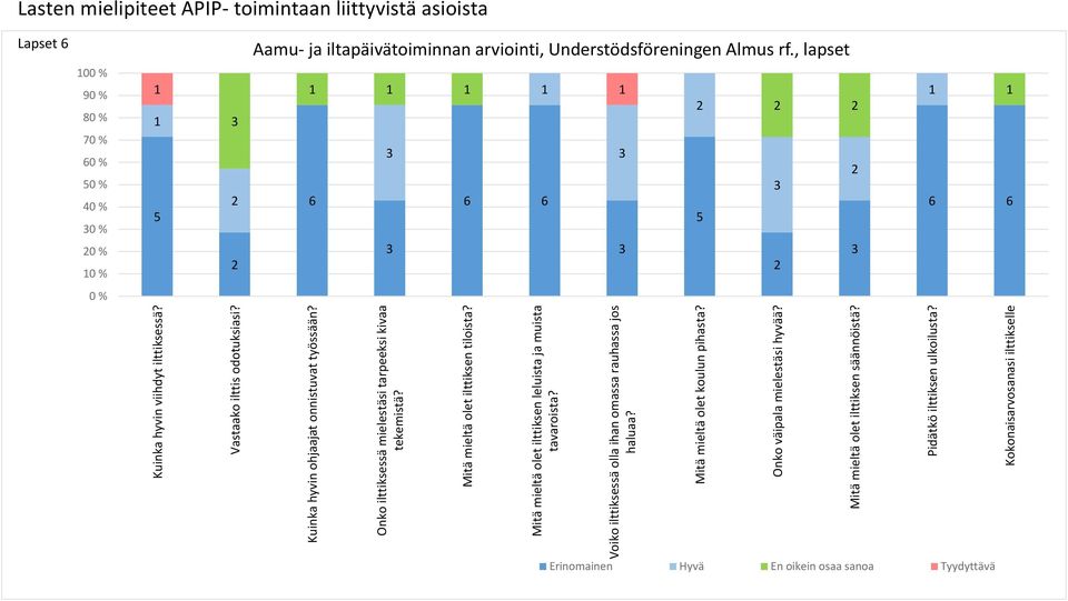 Mitä mieltä olet koulun pihasta? Onko väipala mielestäsi hyvää? Mitä mieltä olet ilttiksen säännöistä? Pidätkö ilttiksen ulkoilusta?