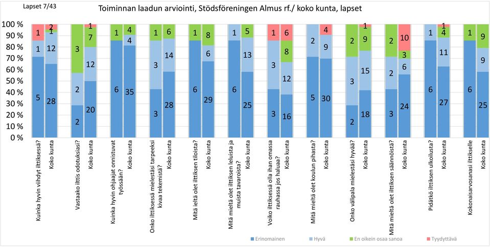 Mitä mieltä olet koulun pihasta? Onko välipala mielestäsi hyvää? Mitä mieltä olet ilttiksen säännöistä? Pidätkö ilttiksen ulkoilusta?