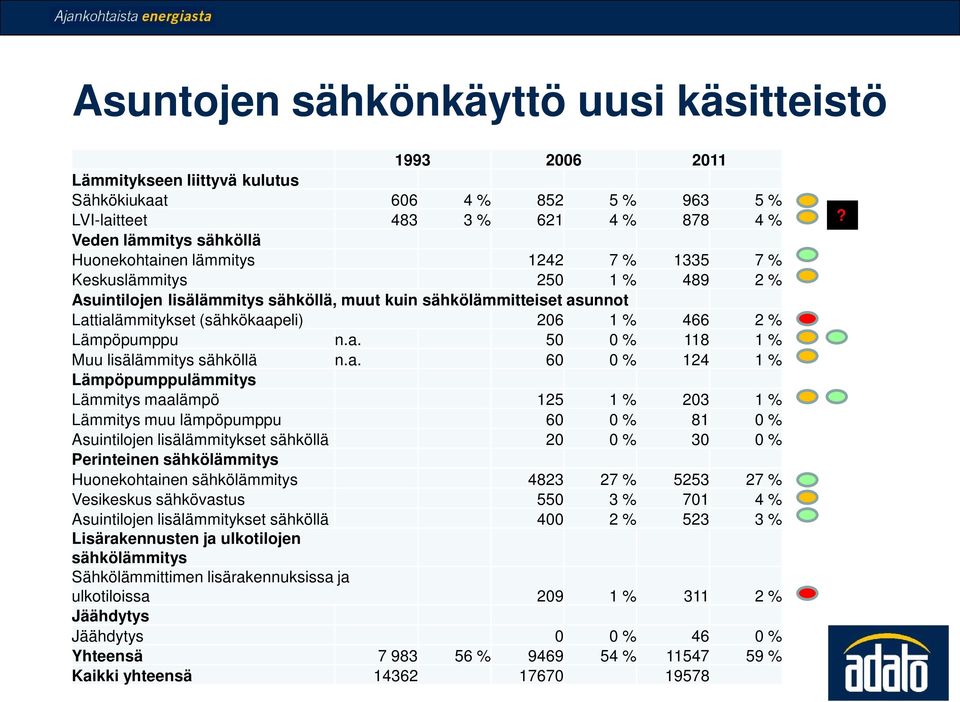 a. 60 0 % 124 1 % Lämpöpumppulämmitys Lämmitys maalämpö 125 1 % 203 1 % Lämmitys muu lämpöpumppu 60 0 % 81 0 % Asuintilojen lisälämmitykset sähköllä 20 0 % 30 0 % Perinteinen sähkölämmitys