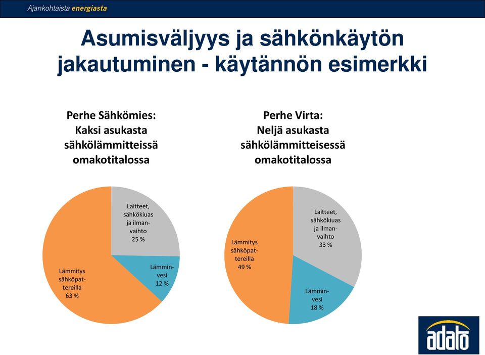 omakotitalossa Lämmitys sähköpattereilla 63 % Laitteet, sähkökiuas ja ilmanvaihto 25 %