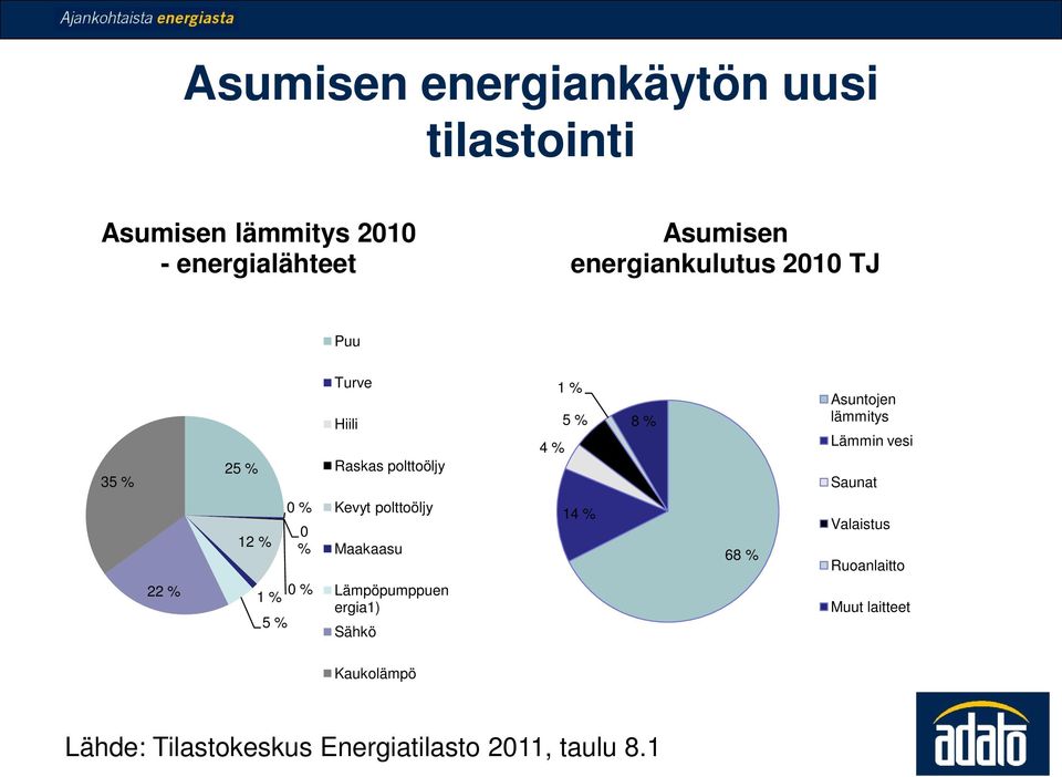 lämmitys Lämmin vesi Saunat 12 % 0 % 0 % Kevyt polttoöljy Maakaasu 14 % 68 % Valaistus Ruoanlaitto