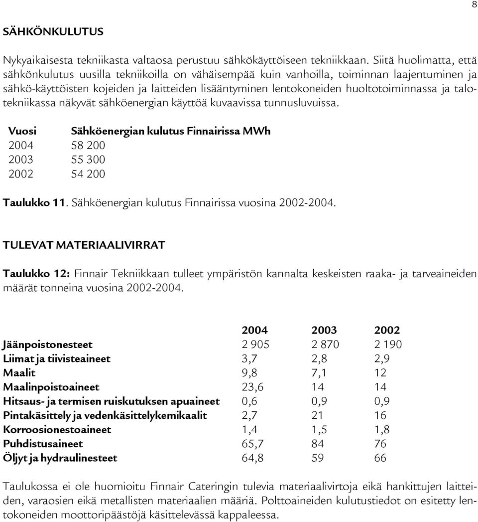 huoltotoiminnassa ja talotekniikassa näkyvät sähköenergian käyttöä kuvaavissa tunnusluvuissa. Vuosi Sähköenergian kulutus Finnairissa MWh 2004 58 200 2003 55 300 2002 54 200 Taulukko 11.