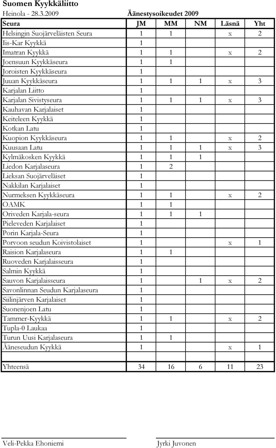 1 1 1 x 3 Karjalan Liitto 1 Karjalan Sivistyseura 1 1 1 x 3 Kauhavan Karjalaiset 1 Keiteleen Kyykkä 1 Kotkan Latu 1 Kuopion Kyykkäseura 1 1 x 2 Kuusaan Latu 1 1 1 x 3 Kylmäkosken Kyykkä 1 1 1 Liedon