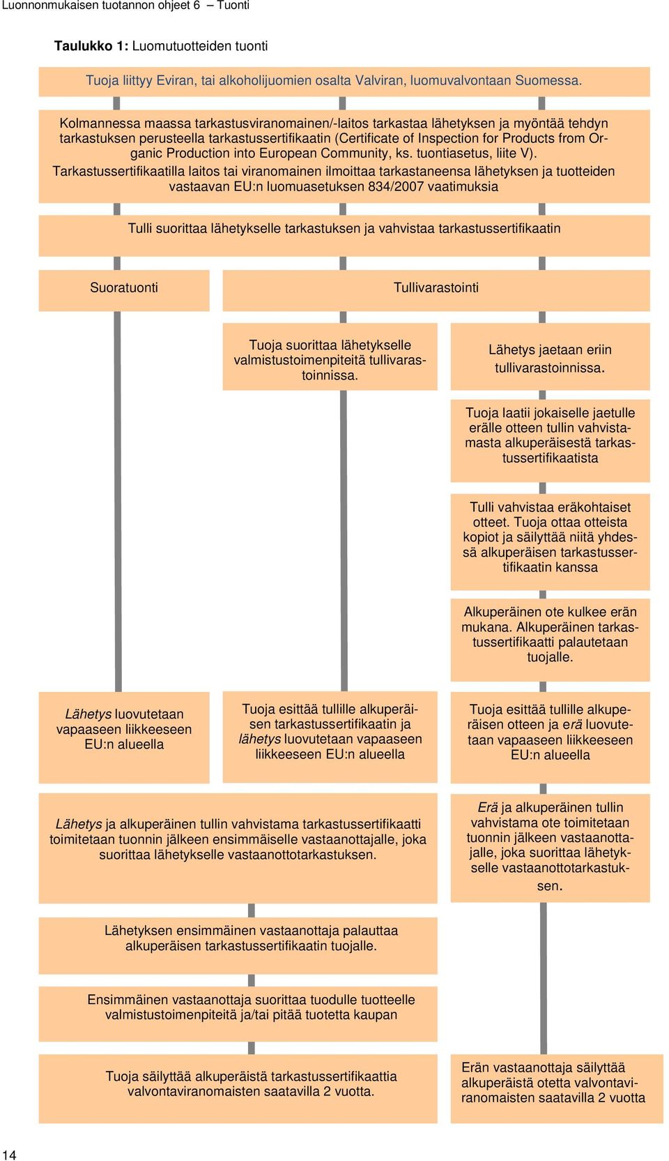 into European Community, ks. tuontiasetus, liite V).