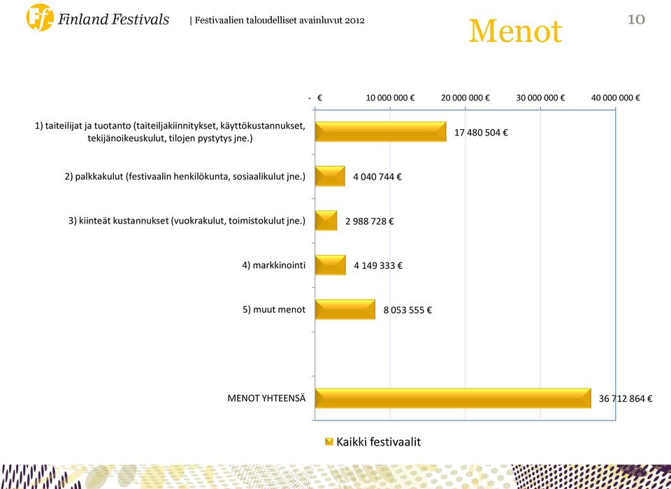 ) 17 480 504 2) palkkakulut (festivaalin henkilökunta, sosiaalikulut jne.