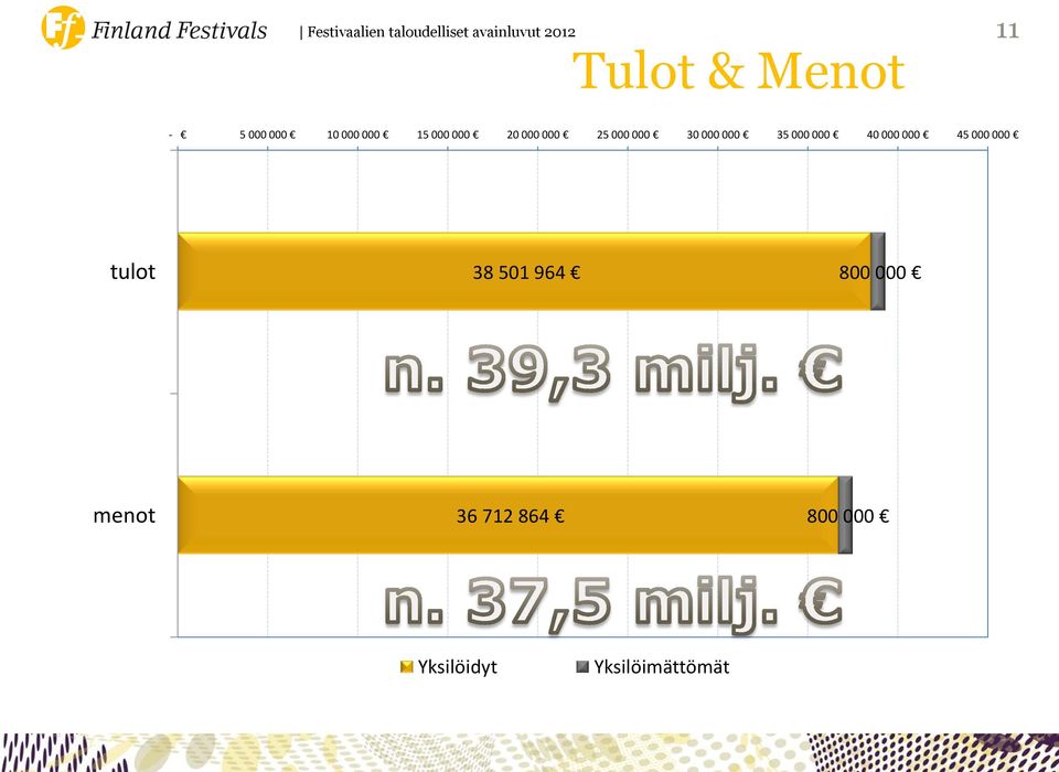 000 30 000 000 35 000 000 40 000 000 45 000 000 tulot 38