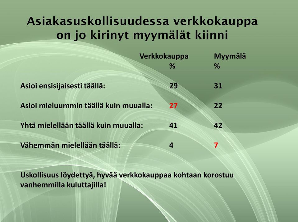 muualla: 27 22 Yhtä mielellään täällä kuin muualla: 41 42 Vähemmän mielellään