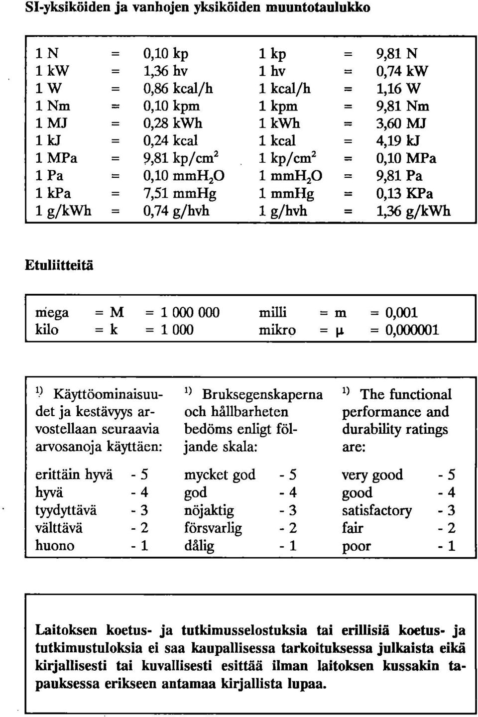 0,10 mmh20 1 mm1-120 = 9,81 Pa 1 kpa = 7,51 mmhg 1 mmhg = 0,13 KPa 1 g/kwh = 0,74 g/hvh 1 g/hvh = 1,36 g/kwh Etuliitteitä niega =M = 1 000 000 milli m = 0,001 kilo =k = 1 000 mikro =& = 0,000001