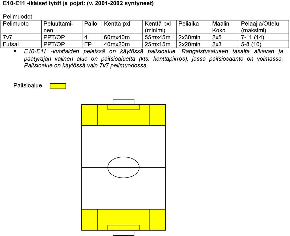 25mx15m 2x20min 2x3 5-8 (10) E10-E11 -vuotiaiden peleissä on käytössä paitsioalue.
