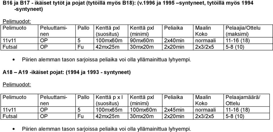 A18 A19 -ikäiset pojat: (1994 ja 1993 - syntyneet) Peluuttaminen Pallo Kenttä pxl (suositus) Kenttä pxl 11v11 OP 5 100mx60m 90mx60m 2x40min normaali 11-16 (18)