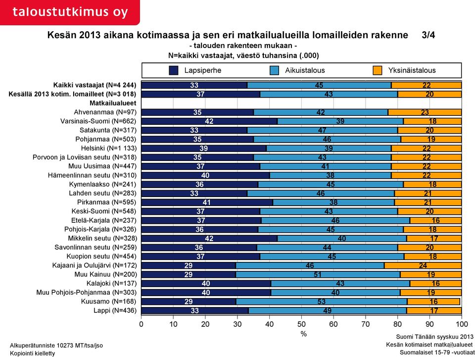 seutu (N=310) Kymenlaakso (N=241) Lahden seutu (N=283) Pirkanmaa (N=595) Keski-Suomi (N=548) Etelä-Karjala (N=237) Pohjois-Karjala (N=326) Mikkelin seutu (N=328) Savonlinnan seutu (N=259) Kuopion