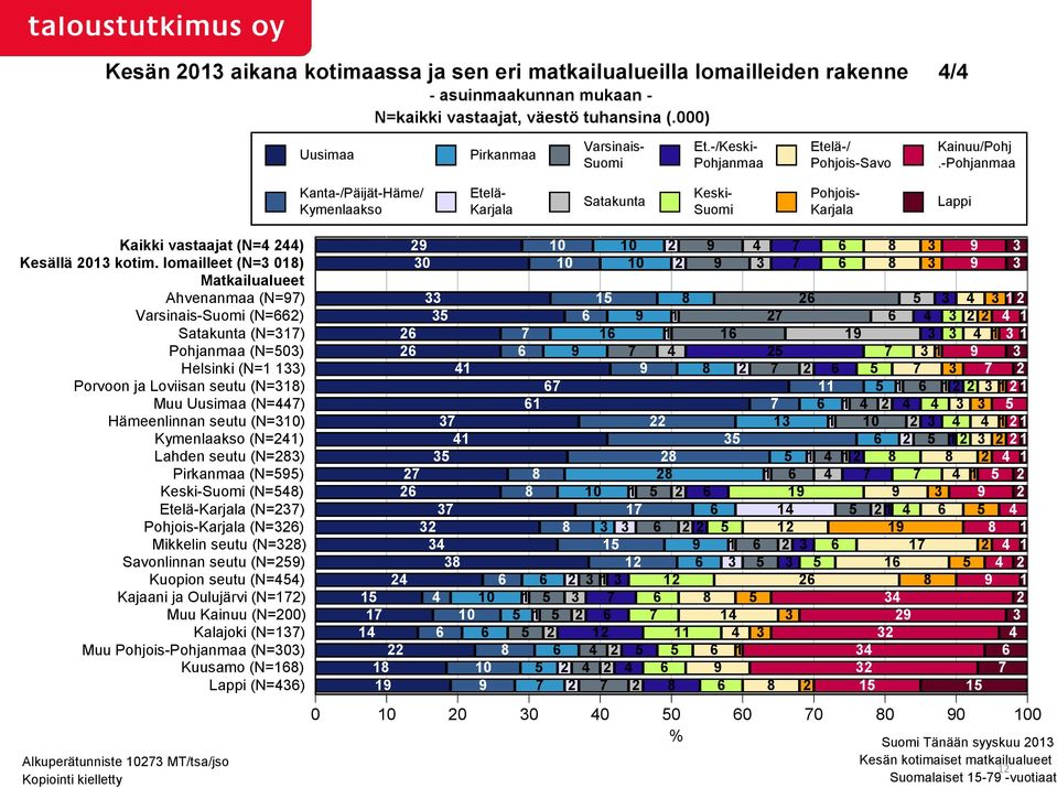 -Pohjanmaa Kanta-/Päijät-Häme/ Kymenlaakso Etelä- Karjala Satakunta Keski- Suomi Pohjois- Karjala Lappi Kaikki vastaajat (N=4 244) Kesällä 2013 kotim.